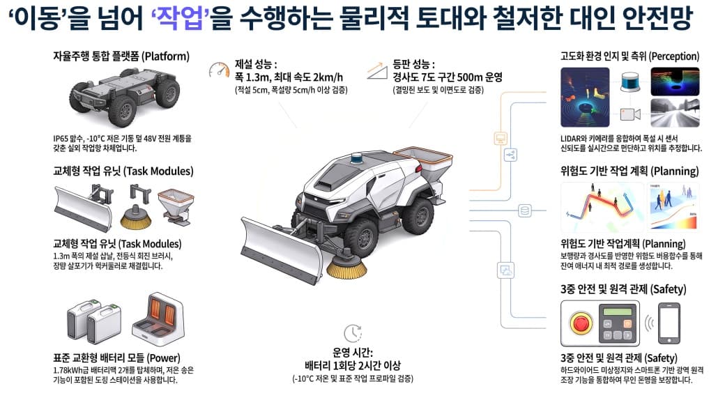 폭설에 대응 가능한 모듈형 반자율주행
보도 및 이면도로 제설로봇